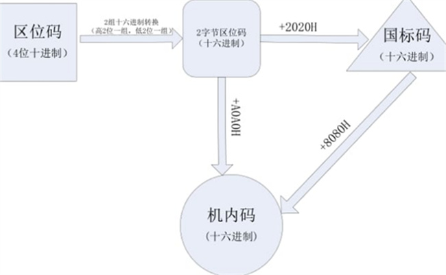 ​国标码和区位码怎么转换 国标码和区位码的区别